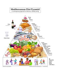 Mediterranean Diet Pyramid, Different Foods, Cucumber Diet, Heart Healthy Eating, Breakfast Low Carb, Mediterranean Diet Plan, Boiled Egg Diet, The Mediterranean Diet, Food Pyramid