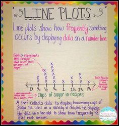 a line plot is shown on a bulletin board with the words line plots below it