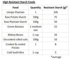 Resistant-Starch-food shortened Diet Template, Starch Diet, Gut Diet, Heal Thyself, Most Effective Diet