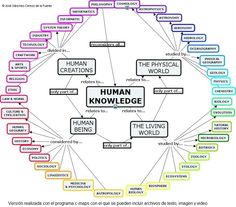 a diagram that shows the different types of human knowledges in various languages, including words and numbers