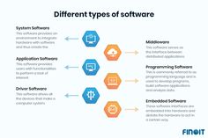 Types of Software, Important Types of Software What Is Software, System Software, Data Structures, In Hospital, Programing Software, Medical Records, Used Tools, Article Writing, Computer System