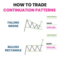 how to trade conundation patterns