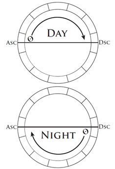 two circles with the words night and day on them