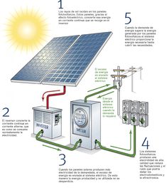 the diagram shows how solar power works