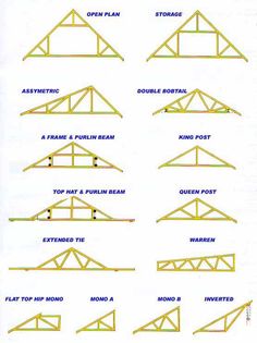 the different types of roof trusss and how they are used to make them work