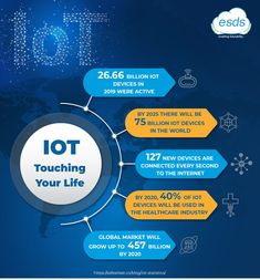 info about iot and how it works