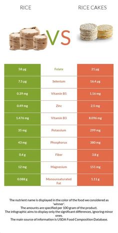 How Much Fiber In Rice Cakes. There are any references about How Much Fiber In Rice Cakes in here. you can look below. I hope this article about How Much Fiber In Rice Cakes can be useful for you. Please remember that this article is for reference purposes only. #how #much #fiber #in #rice #cakes Quinoa Vs Rice, Rice Types, Rice Diet, Low Fat Diets, Baby Eating, Low Calorie Diet, Rice Cakes, Food Industry, Calorie Diet