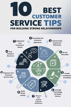 the 10 best customer service tips for building strong relationss infographical image below