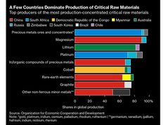 a bar chart showing the top countries'products