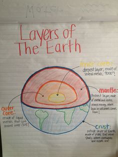 the layers of the earth on a piece of paper