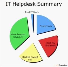 a pie chart with the words it helpdesk sumary written in different languages