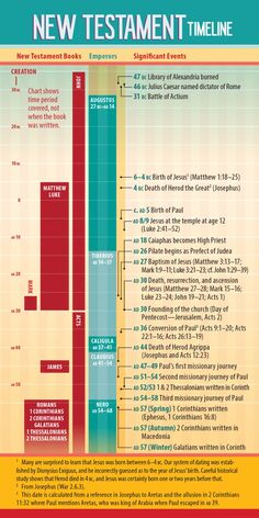 the bible's new testament time line