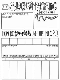 an electronic experiment sheet with text and symbols on it, including the words how do students use this info?