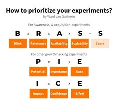 the diagram shows how to prioritize your experiments with different words and numbers on it