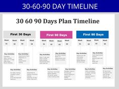 the 30 - 60 - 90 day time line is shown in blue and white with pink