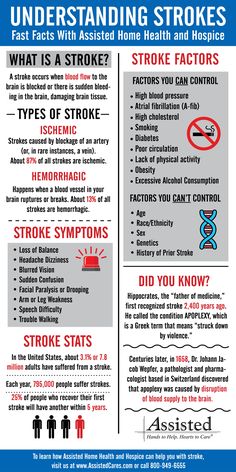 Stroke prevention begins with stroke awareness 💙🌻 #AssistedCares #HomeHealth #HospiceCare #CaregiverServices Falls Prevention Nursing, Pressure Injury Prevention Posters, Types Of Strokes Nursing, Nursing Fundamentals Safety, Different Types Of Strokes, Types Of Strokes, Body Chart, Physiotherapy Clinic, Brain Tissue