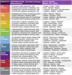 What Is A Soul, Picture Questions, Enneagram 8, Gene Keys, Personality Tests, Human Design System