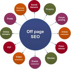 an off page seo diagram with all the key words in it