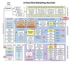 a block diagram showing the different types of marketing heuristics and how to use them