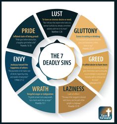 the 7 deadly sin's info graphic with text on it and an arrow pointing to them