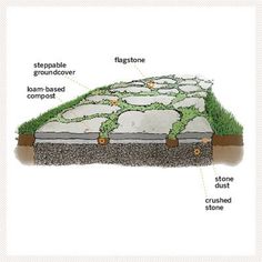 the diagram shows how to build a garden bed with stones and grass on top, along with other features