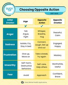 Opposite To Emotion Action, Dbt Opposite Action Activities, Opposite Action Worksheet, Dbt Skills Opposite Action, Opposite Action Activities, Flash Technique Counseling, Emotional Regulation Adults, Dbt Emotional Regulation Worksheet, Dbt Therapy Questions