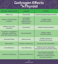 Which Foods Inhibit and Promote Thyroid Function? Selenium Deficiency, Hashimotos Disease, Thyroid Issues, Carnivore Diet, Body Cells, Thyroid Gland, Skin Dryness, Thyroid Hormone