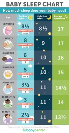 the baby sleep chart shows how much sleep does your baby need