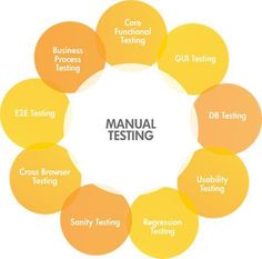 a circular diagram with the words manual testing written in different languages on each part of the circle