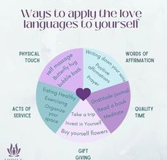 a wheel labeled ways to apply the love languages to yourself