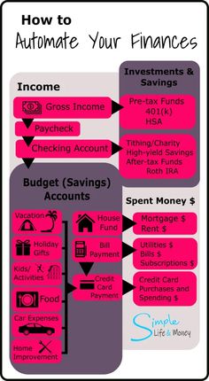 a diagram showing how to automate your finance scheme for homeowners and business owners