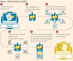 how blockchain works info graphic