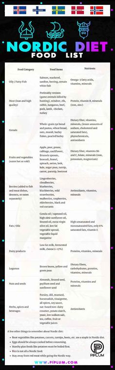 Nordic Diet Food List. Poster by Piplum. Viking Diet Recipes, Nordic Traditions, Nordic Recipes Dinners, Nordic Vegetarian Recipes