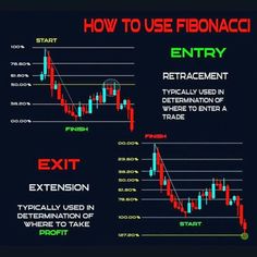 how to use fibonaci entry and exit in fore - market trading?