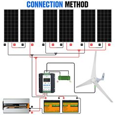 the diagram shows how to wire up an off grid solar panel and wind turbine for connection