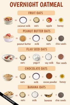 the ingredients for overnight oatmeal are shown in this poster, which shows how to