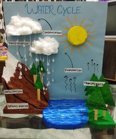 the weather cycle is displayed in front of a sign with trees and water on it