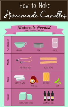 how to make homemade candles that are made from materials needed for making soaps and other things