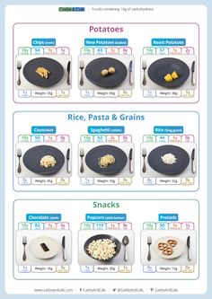 Food containing 10g carbs PAGE 3 #carbs #type1 #diabetes Calorie Sheet, Food Portion Sizes, 100 Calorie Snacks, 1200 Calories, Catering Food, No Calorie Foods, 100 Calories