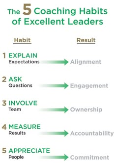 the five coaching habitts of excellent leaders infographical poster with arrows pointing in different directions