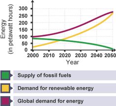 a graph showing the supply of fossil fuels and demand for removable energy