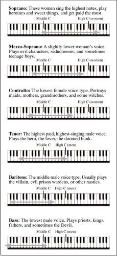 four rows of piano keys with the names and numbers in each row, all lined up