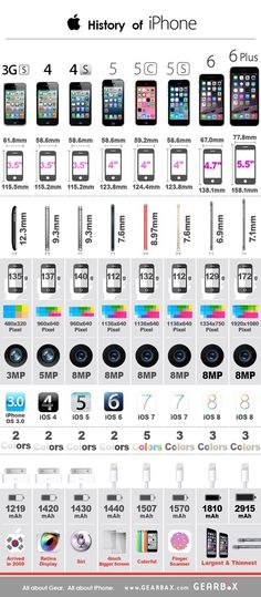 the history of iphones info sheet with numbers and icons on it, including different types of phones