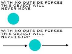 a diagram showing the forces involved in an object with no outside force and never move