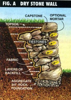 a diagram showing the layers of soil and rocks