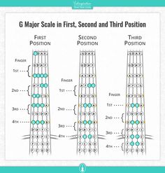 the g major scale in first, second and third position