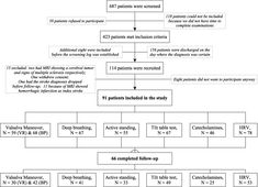 Introduction Autonomic dysfunction is prevalent in ischemic stroke patients and associated with a worse clinical outcome. We aimed to evaluate autonomic dysfunction over time and the tolerability of the head-up tilt table test in an acute stroke setting to optimize patient care. Patients and method In a prospective observational cohort study, patients were consecutively recruited from an acute stroke unit. The patients underwent heart rate and blood pressure analysis during the Valsalva maneuver