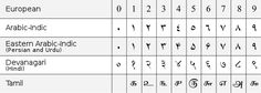 an image of some type of writing on a table with numbers and letters in different languages