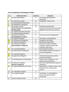 the table is shown with several different types of medicationss and treatments in each section