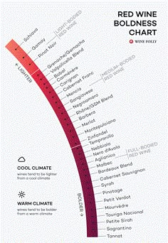 the red wine chart is shown in this graphic